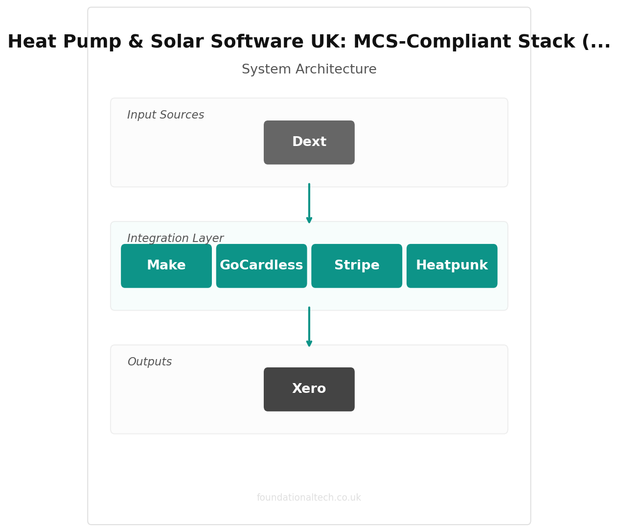 Heat Pump & Solar Software UK: MCS-Compliant Stack (2026) integration diagram