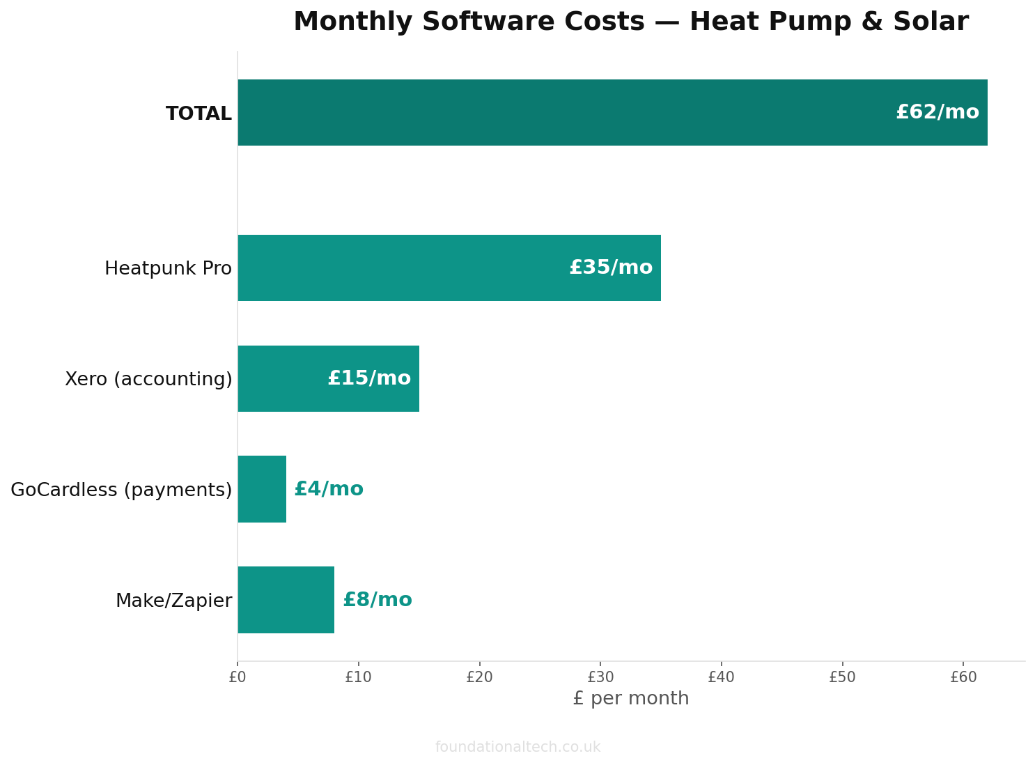 Monthly cost breakdown for Heat Pump & Solar automation tools