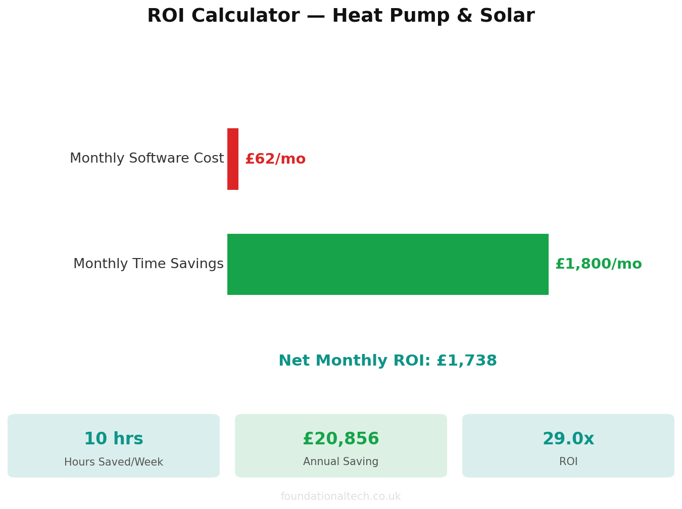 ROI calculator showing time and cost savings for Heat Pump & Solar