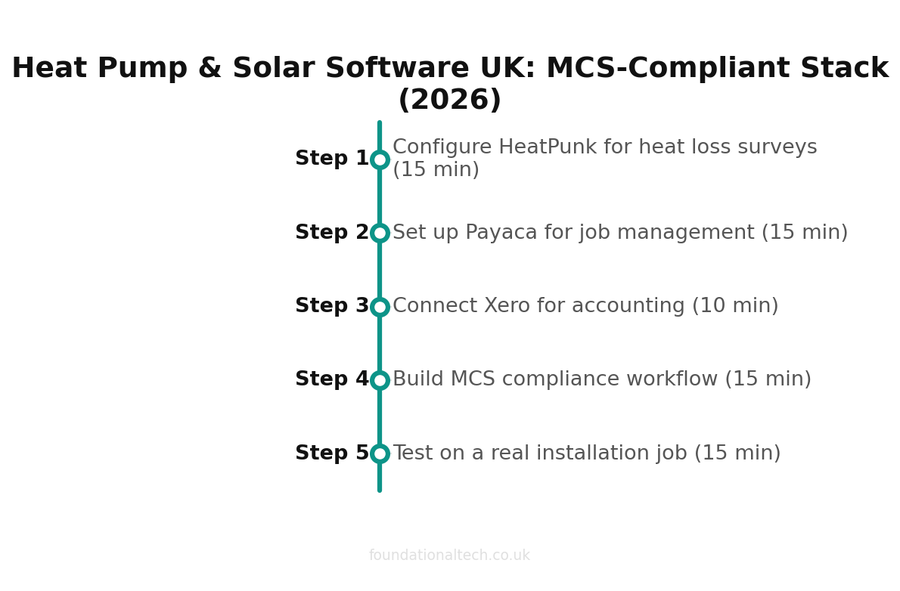 Heat Pump & Solar Software UK: MCS-Compliant Stack (2026) setup timeline