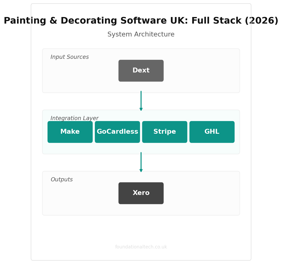 Painting & Decorating Software UK: Full Stack (2026) integration diagram
