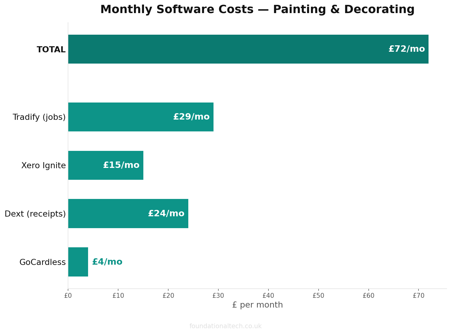 Monthly cost breakdown for Painting & Decorating automation tools