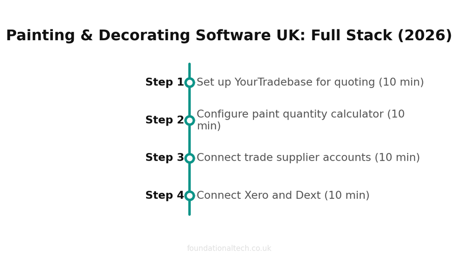Painting & Decorating Software UK: Full Stack (2026) setup timeline