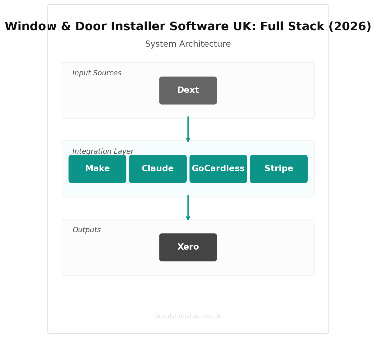 Window & Door Installer Software UK: Full Stack (2026) integration diagram