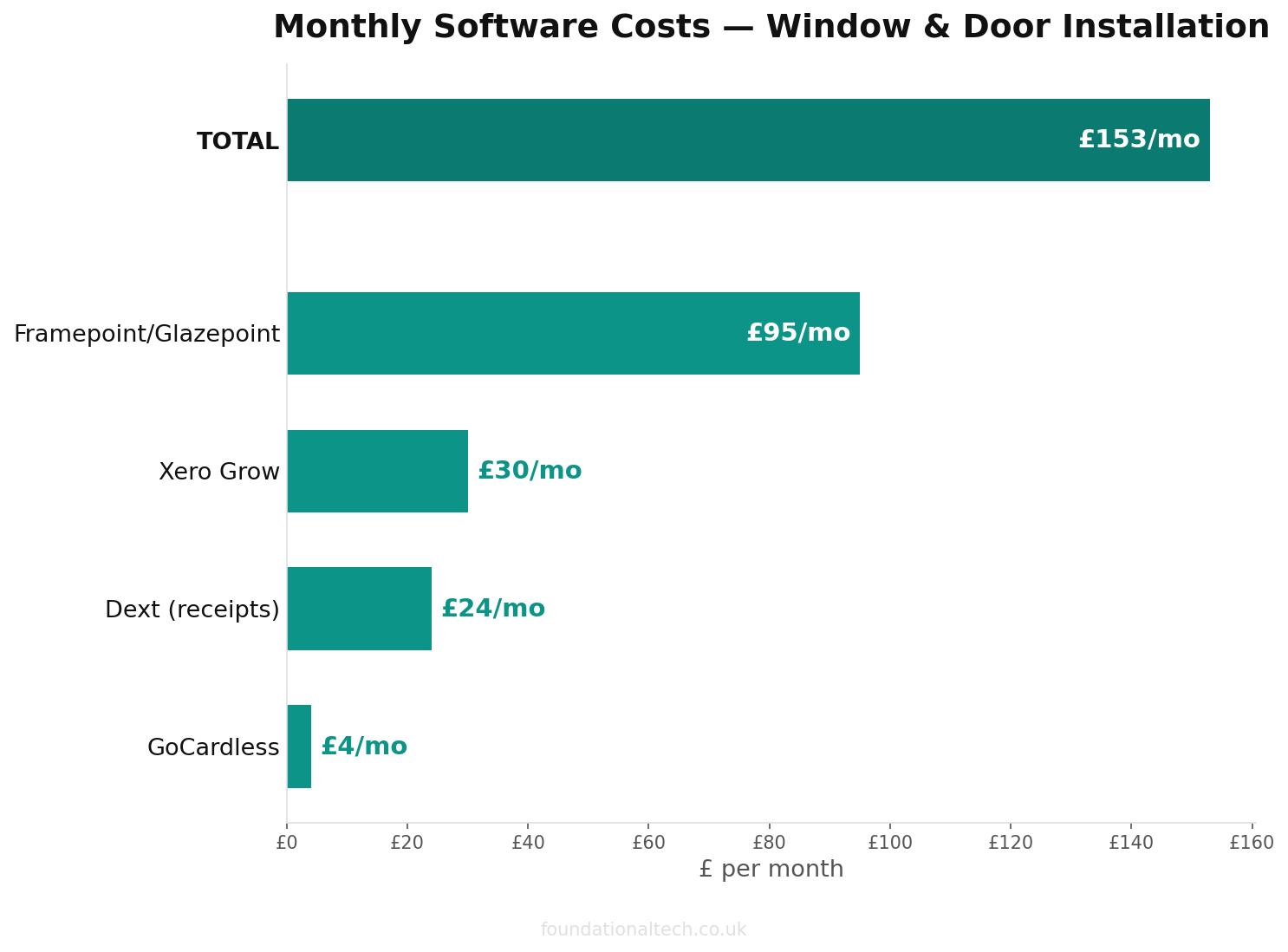 Monthly cost breakdown for Window & Door Installation automation tools