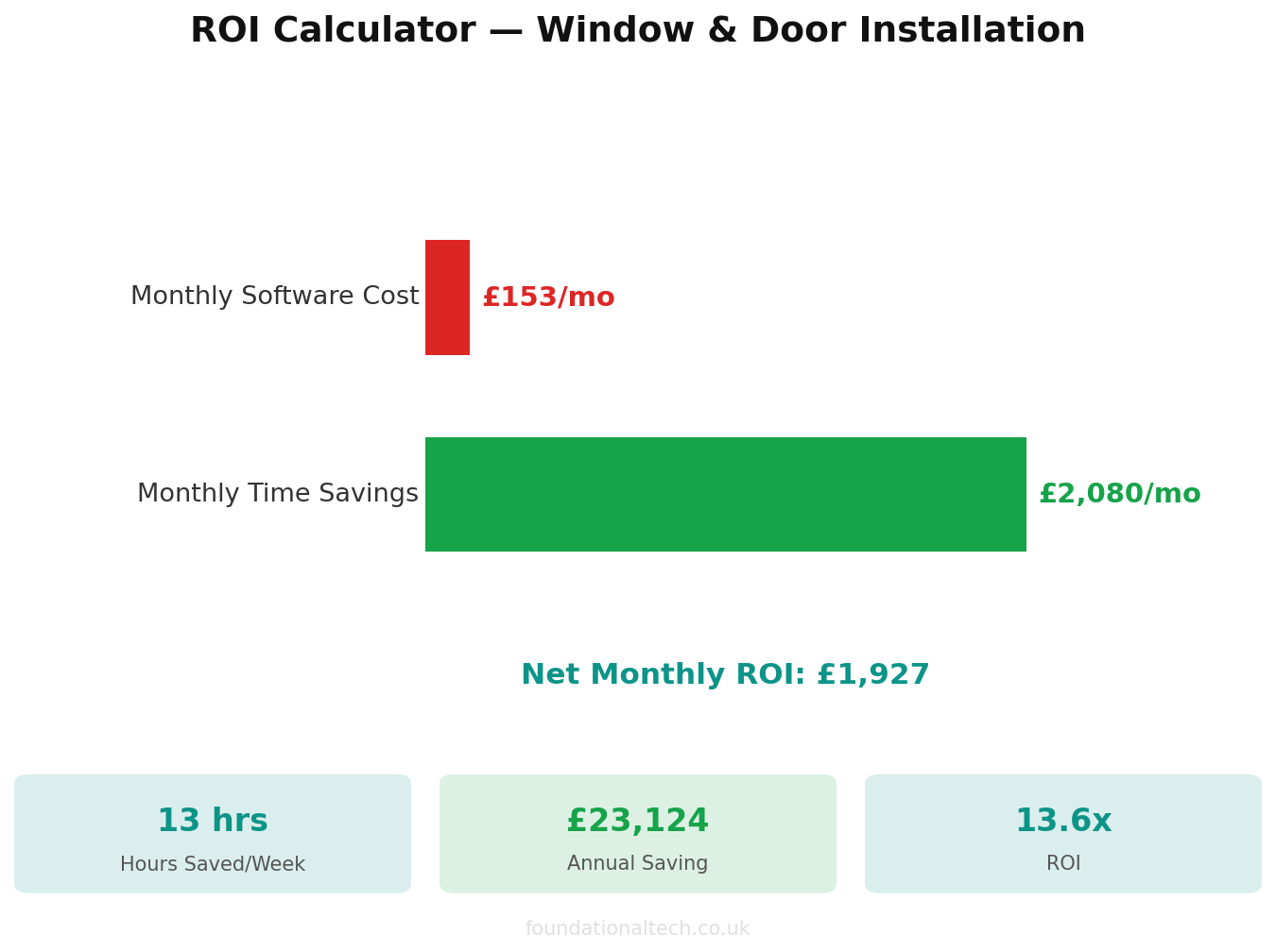 ROI calculator showing time and cost savings for Window & Door Installation