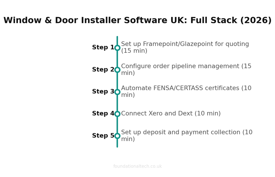Window & Door Installer Software UK: Full Stack (2026) setup timeline