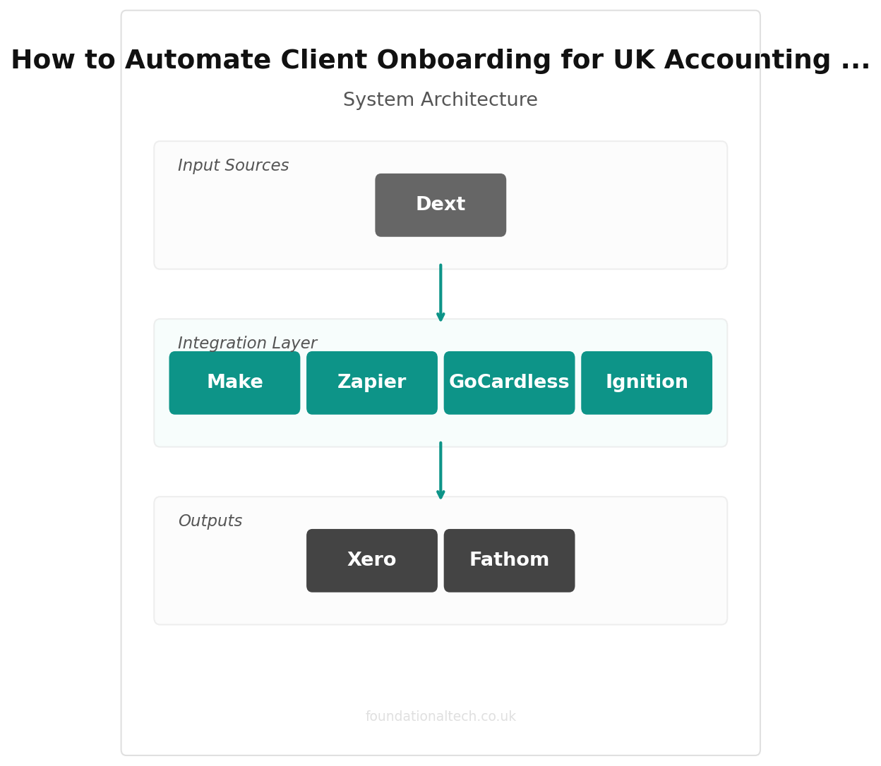 How to Automate Client Onboarding for UK Accounting Firms (Ignition + Xero Setup Guide) integration diagram