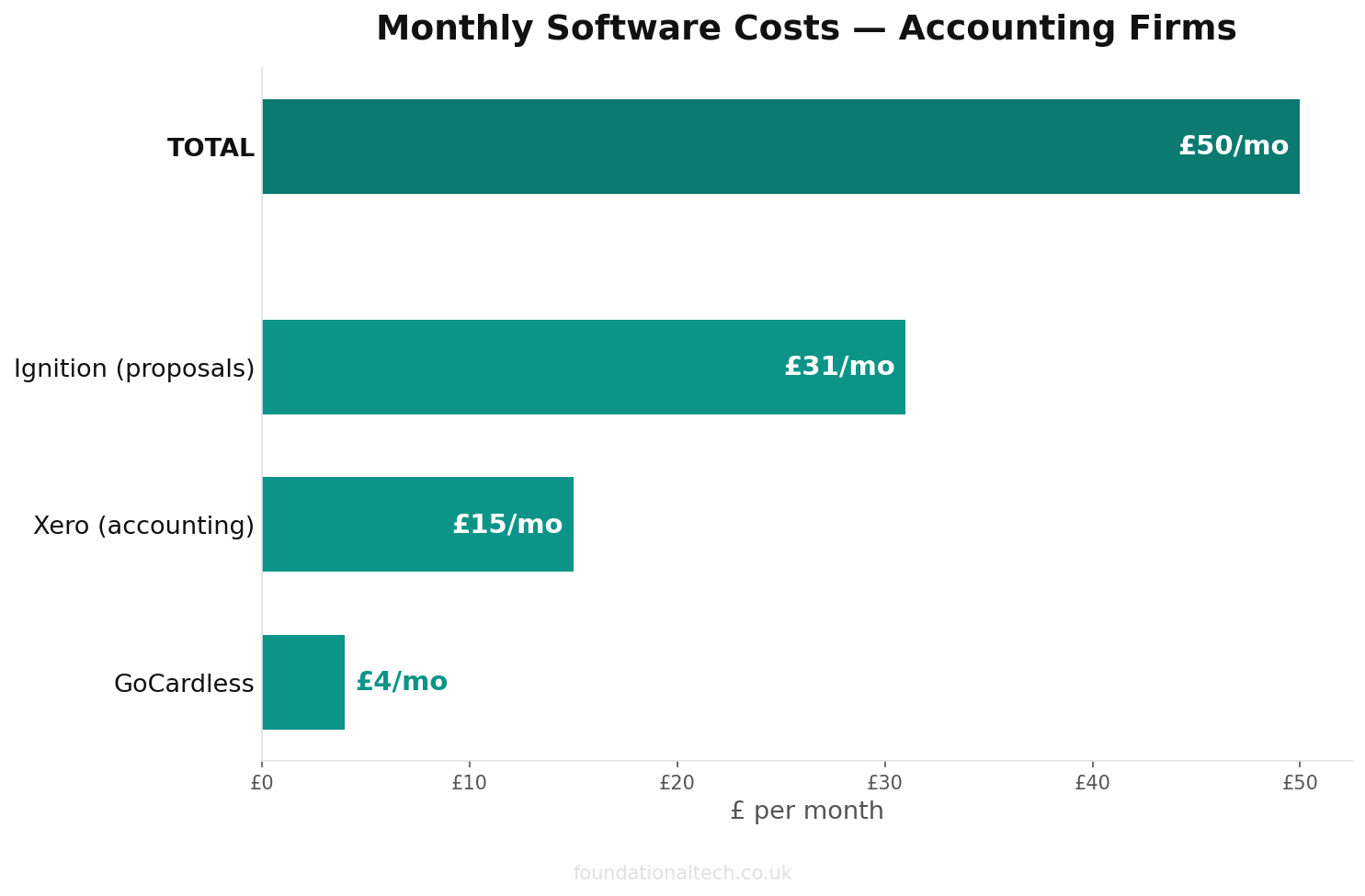 Monthly cost breakdown for Accounting Firms automation tools