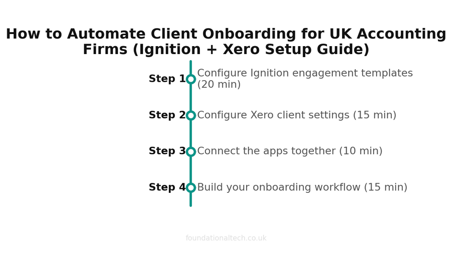 How to Automate Client Onboarding for UK Accounting Firms (Ignition + Xero Setup Guide) setup timeline