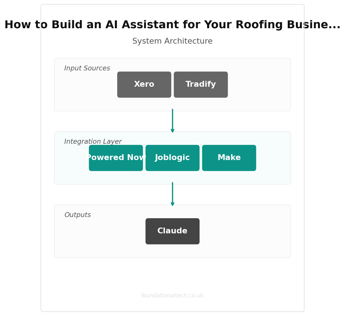 How to Build an AI Assistant for Your Roofing Business: A Step-by-Step Setup Guide for UK Roofers integration diagram