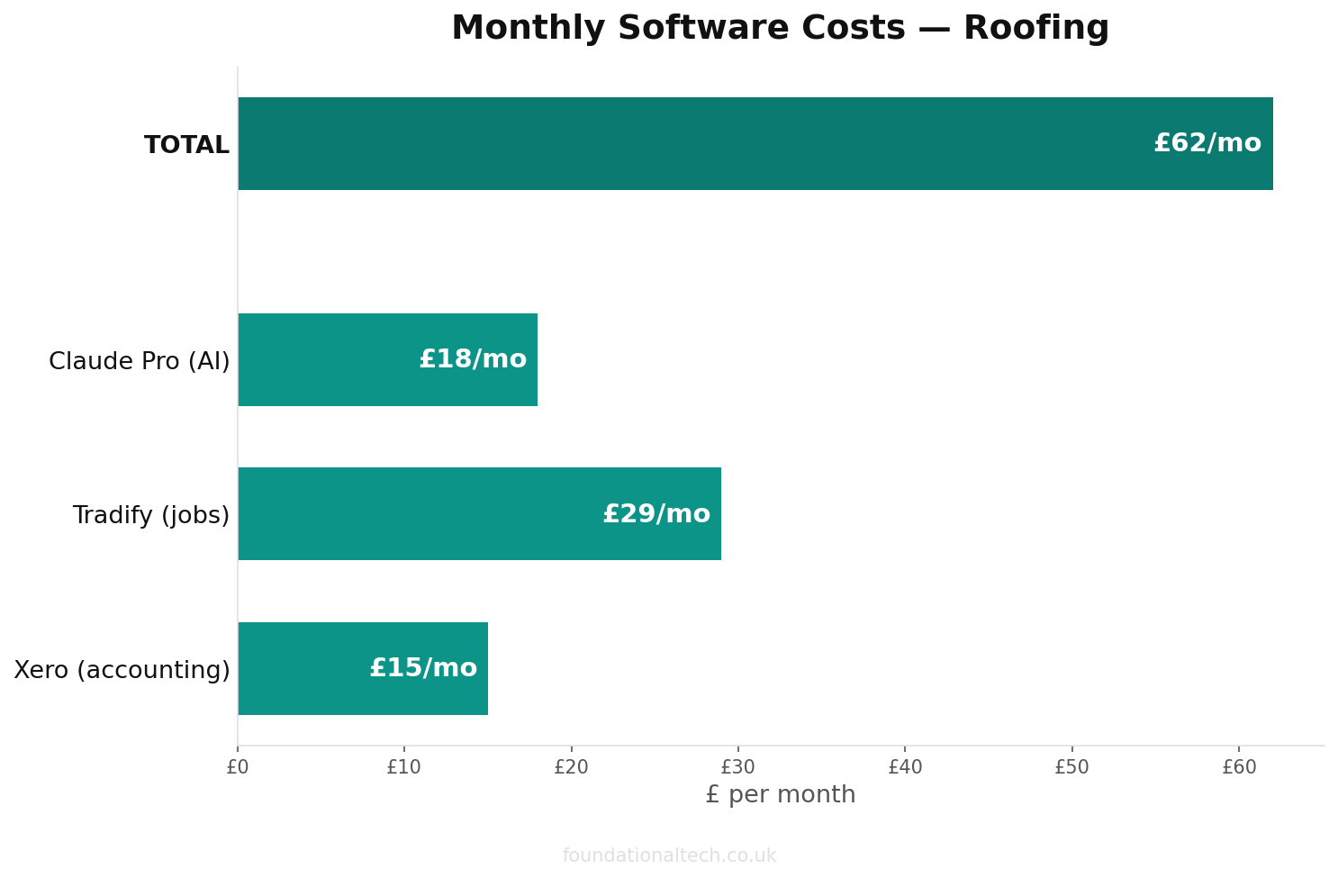 Monthly cost breakdown for Roofing automation tools