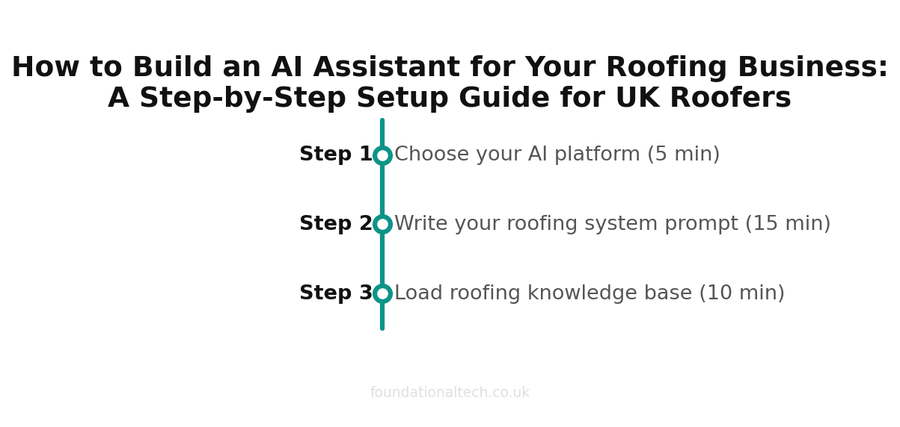 How to Build an AI Assistant for Your Roofing Business: A Step-by-Step Setup Guide for UK Roofers setup timeline