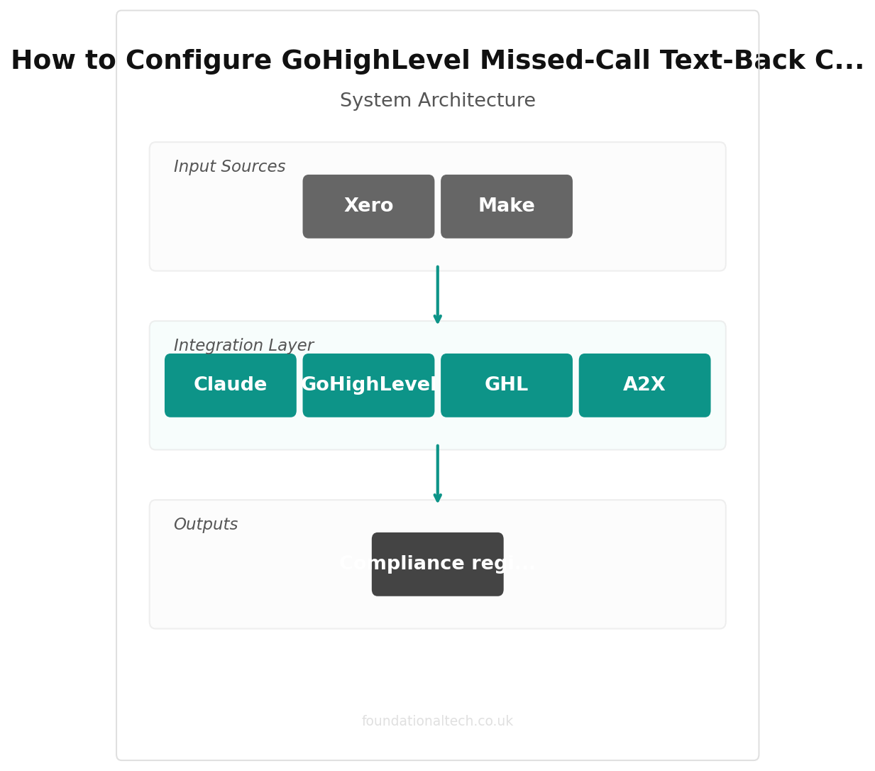 How to Configure GoHighLevel Missed-Call Text-Back Correctly integration diagram