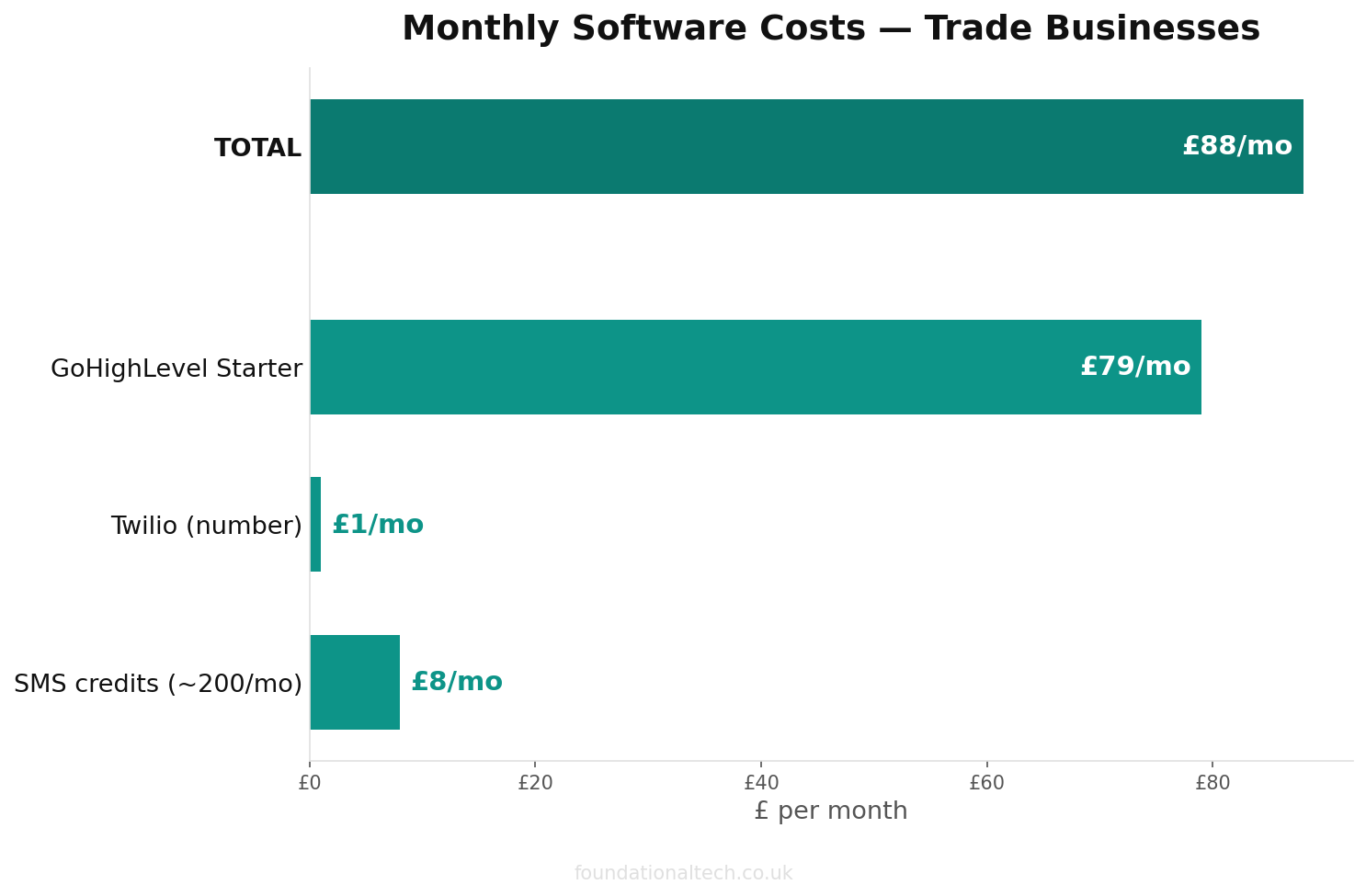 Monthly cost breakdown for Trade Businesses automation tools