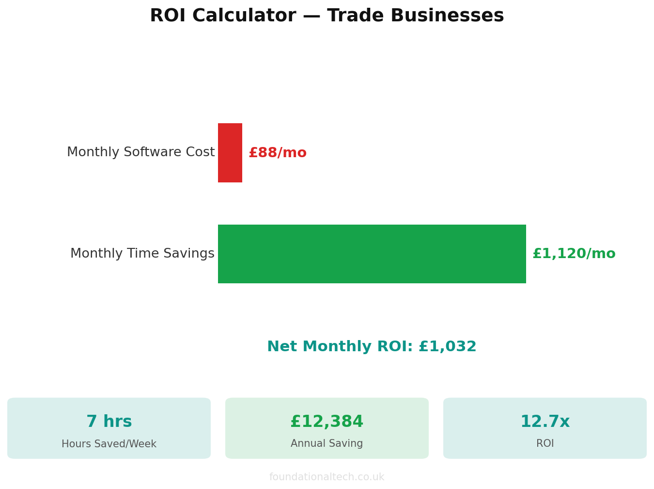 ROI calculator showing time and cost savings for Trade Businesses