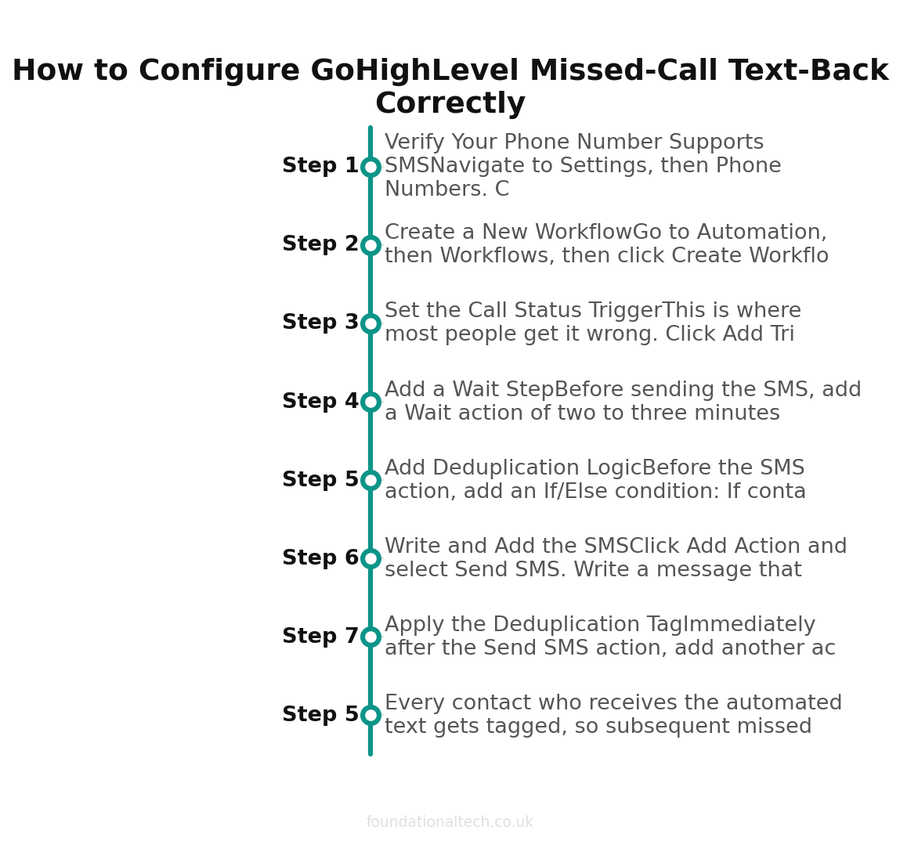 How to Configure GoHighLevel Missed-Call Text-Back Correctly setup timeline