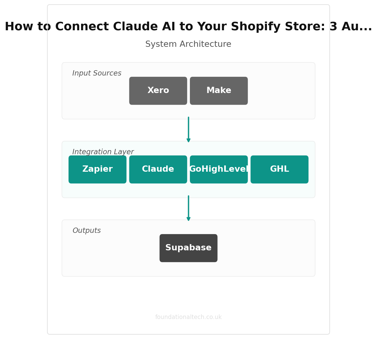 How to Connect Claude AI to Your Shopify Store: 3 Automation Workflows That Replace a Part-Time Hire (2026) integration diagram