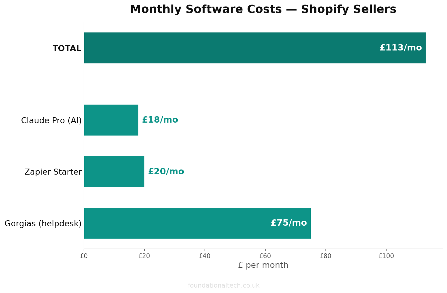 Monthly cost breakdown for Shopify Sellers automation tools