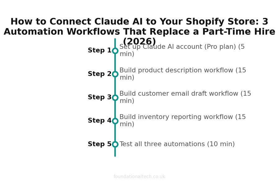 How to Connect Claude AI to Your Shopify Store: 3 Automation Workflows That Replace a Part-Time Hire (2026) setup timeline