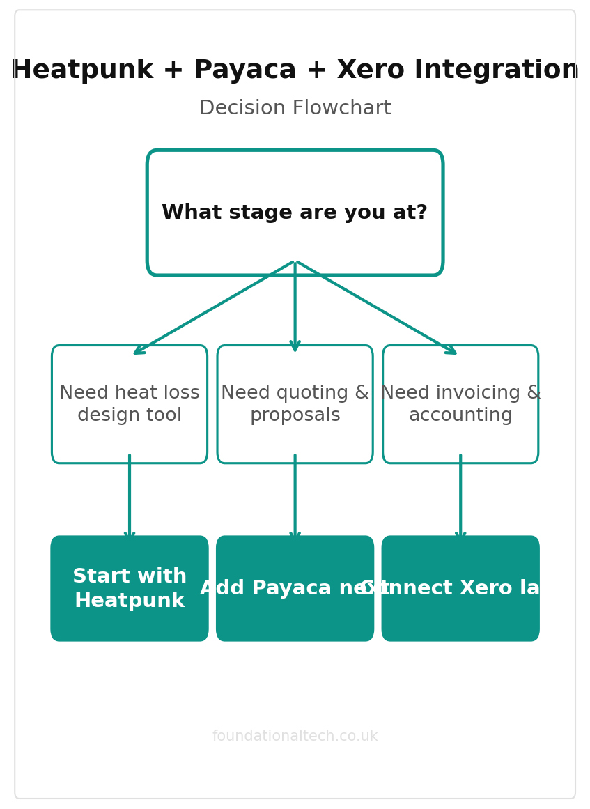 Heatpunk + Payaca + Xero Integration decision flowchart