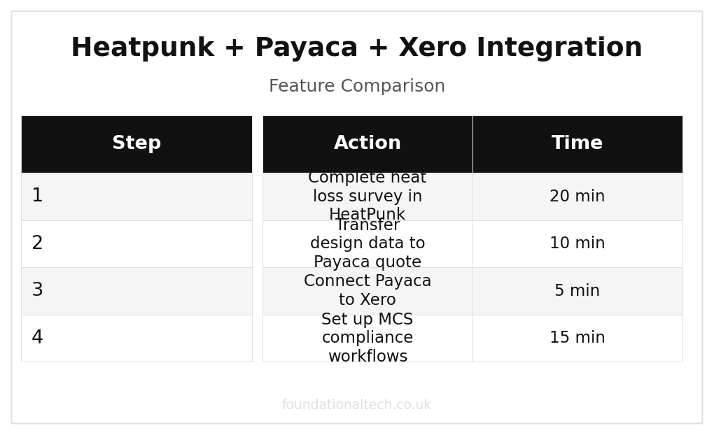 Heatpunk + Payaca + Xero: UK Heat Pump Integration (2026) feature comparison grid