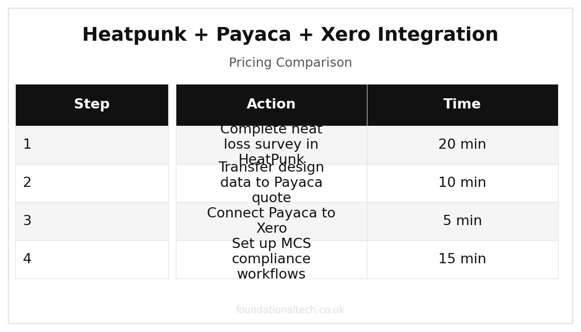 Heatpunk + Payaca + Xero: UK Heat Pump Integration (2026) pricing comparison chart