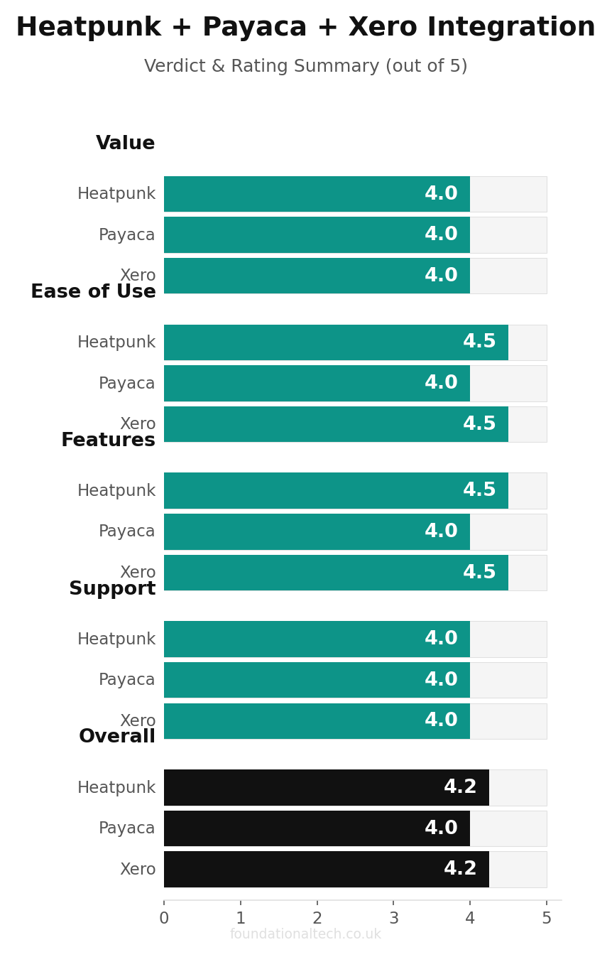 Heatpunk + Payaca + Xero Integration verdict and rating summary