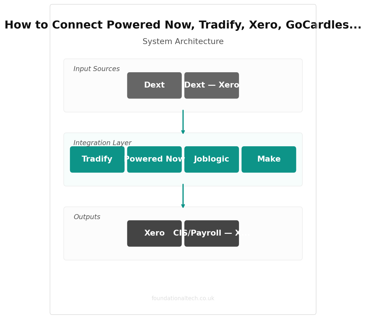 How to Connect Powered Now, Tradify, Xero, GoCardless and Dext: The Complete Roofing Integration Map (2026) integration diagram