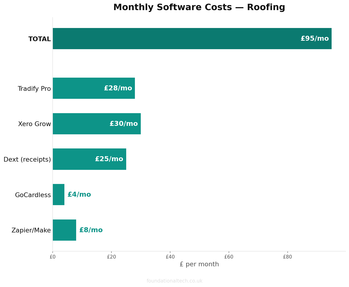 Monthly cost breakdown for Roofing automation tools