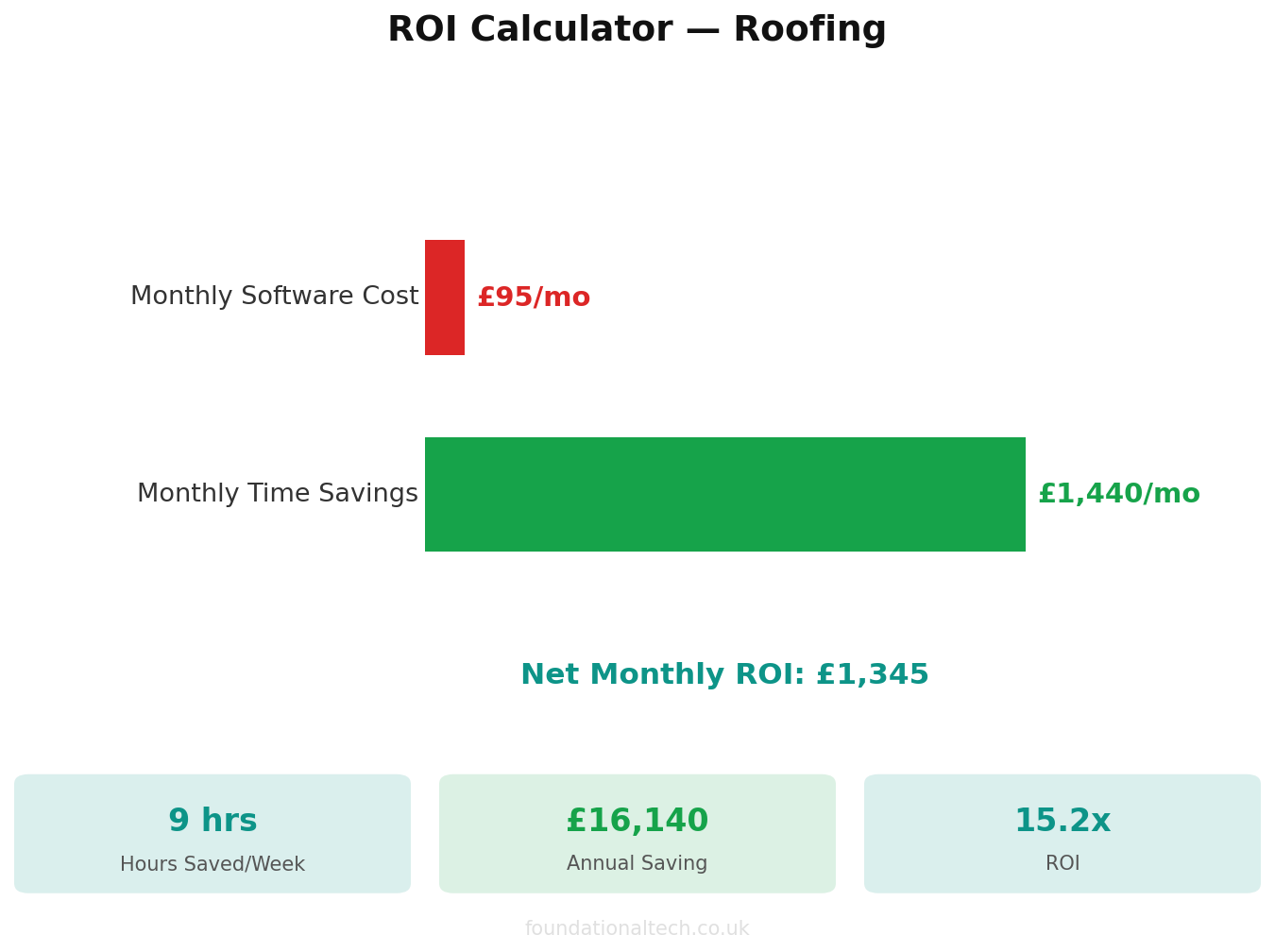 ROI calculator showing time and cost savings for Roofing