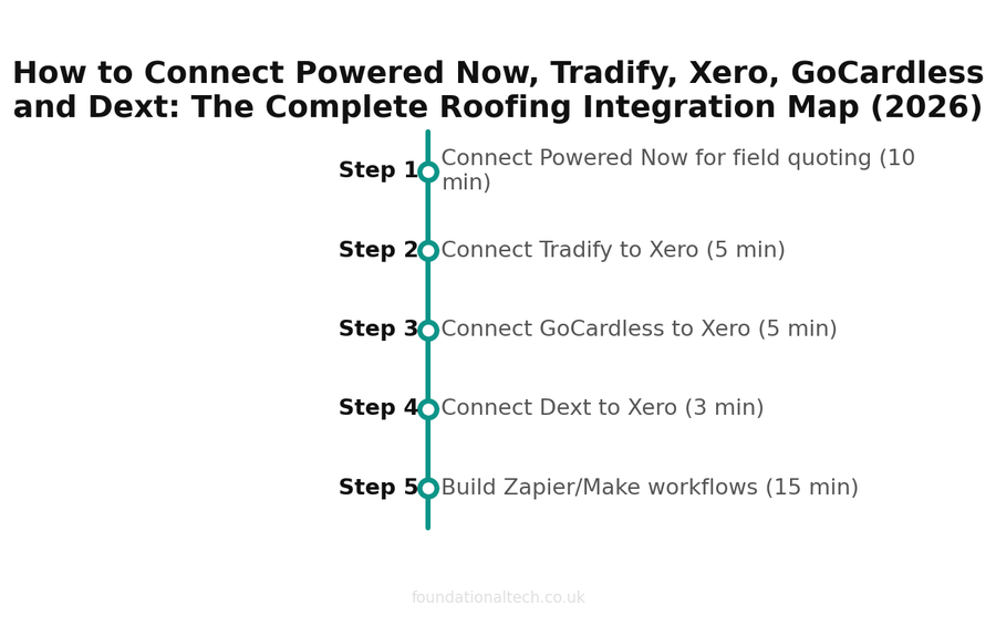 How to Connect Powered Now, Tradify, Xero, GoCardless and Dext: The Complete Roofing Integration Map (2026) setup timeline