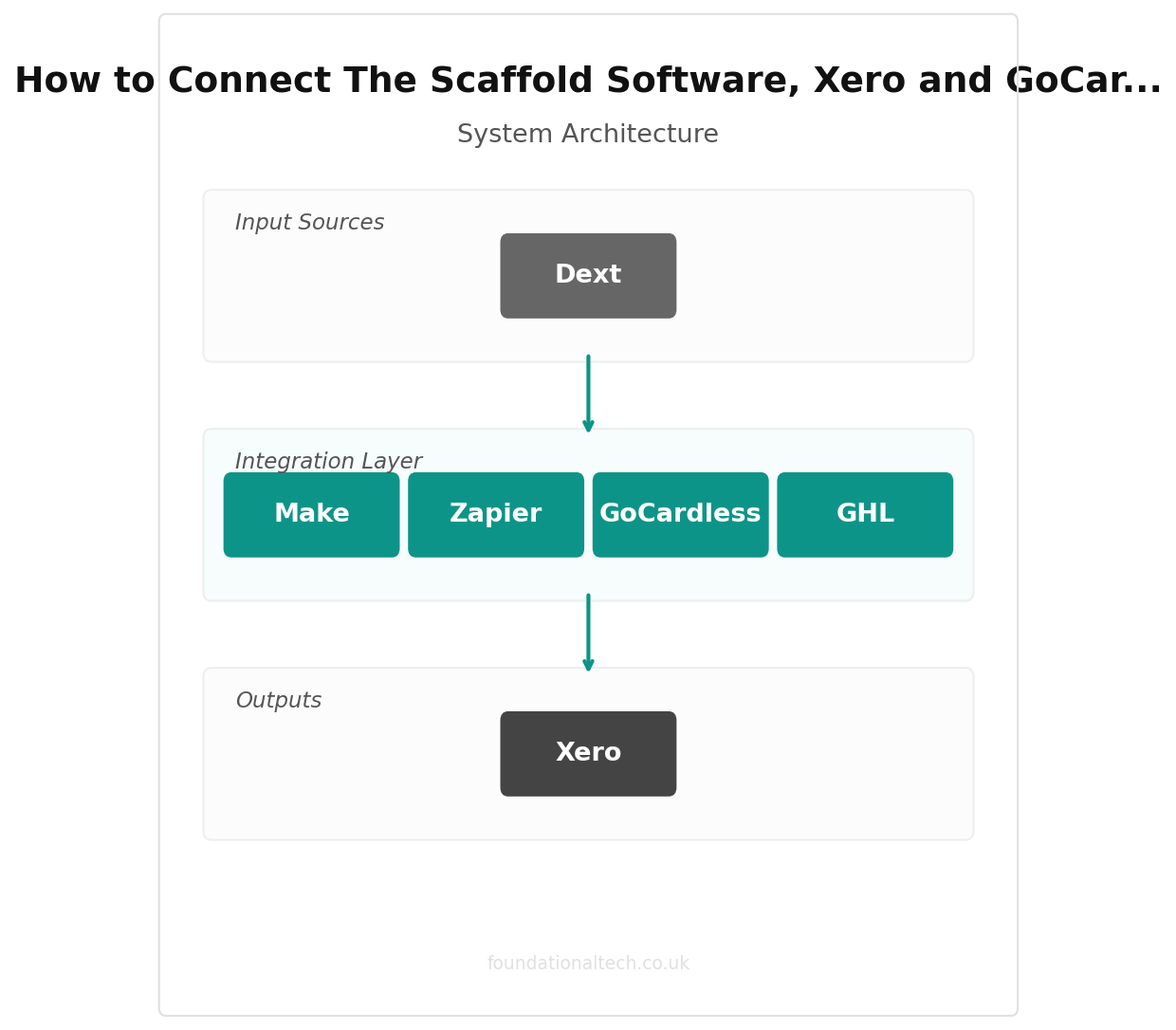 How to Connect The Scaffold Software, Xero and GoCardless: The Complete UK Scaffolding Integration Map (2026) integration diagram