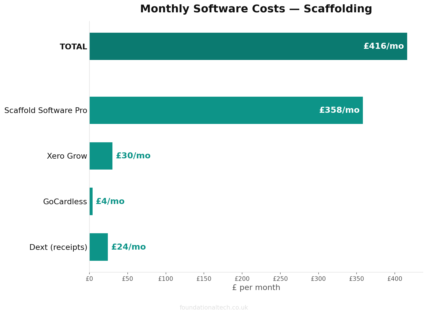 Monthly cost breakdown for Scaffolding automation tools
