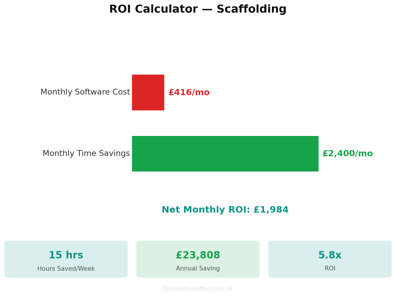 ROI calculator showing time and cost savings for Scaffolding
