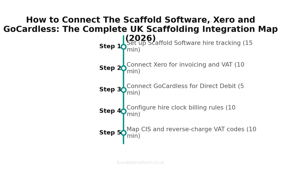 How to Connect The Scaffold Software, Xero and GoCardless: The Complete UK Scaffolding Integration Map (2026) setup timeline