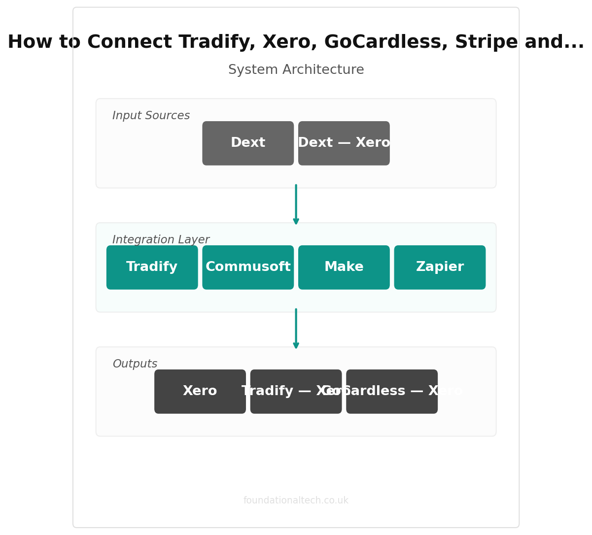 How to Connect Tradify, Xero, GoCardless, Stripe and Dext: The Complete Electrical Integration Map (2026) integration diagram