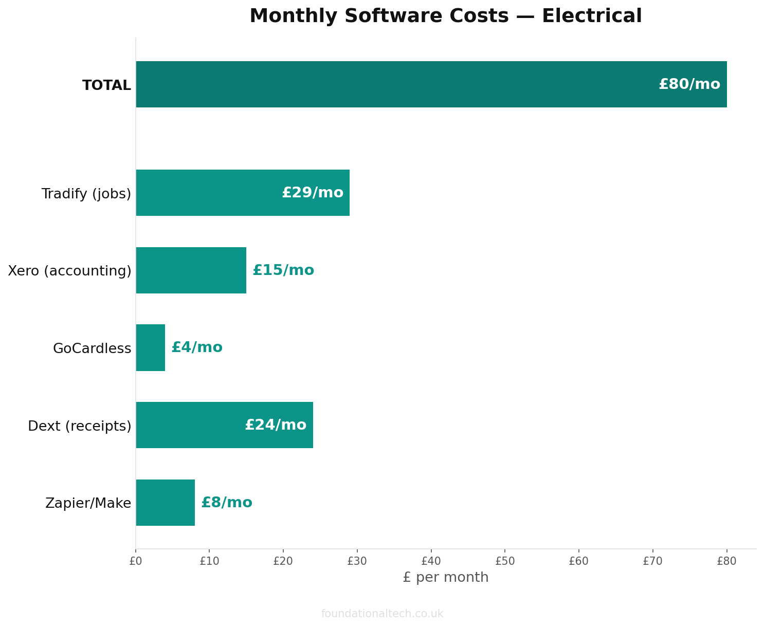 Monthly cost breakdown for Electrical automation tools