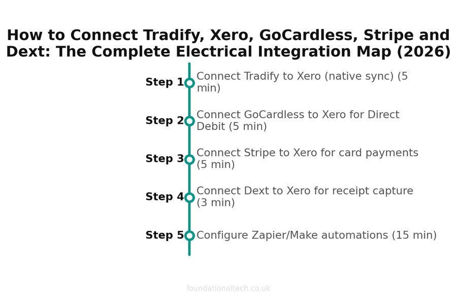 How to Connect Tradify, Xero, GoCardless, Stripe and Dext: The Complete Electrical Integration Map (2026) setup timeline