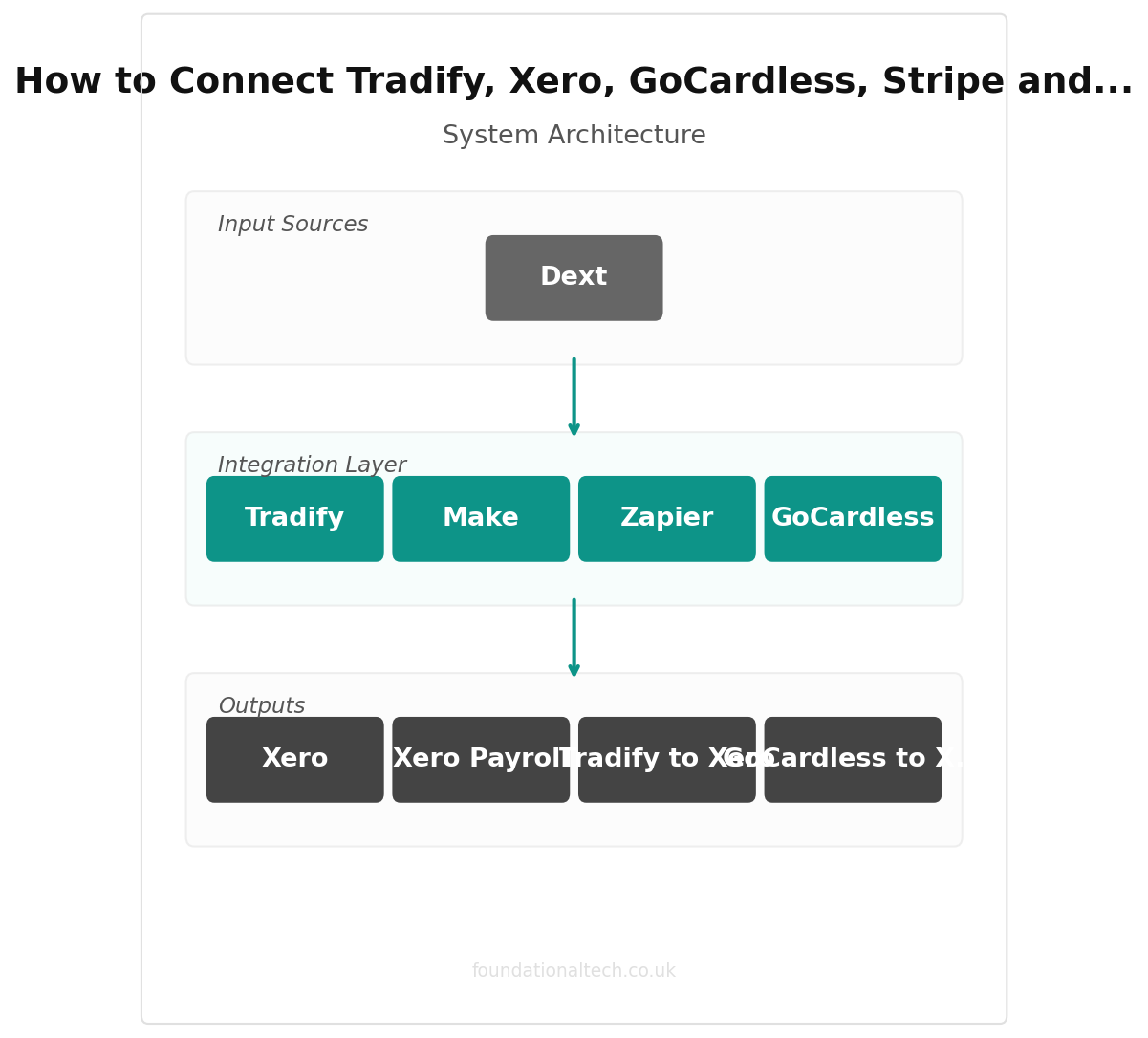 How to Connect Tradify, Xero, GoCardless, Stripe and Dext: The Complete Landscaping Integration Map (2026) integration diagram