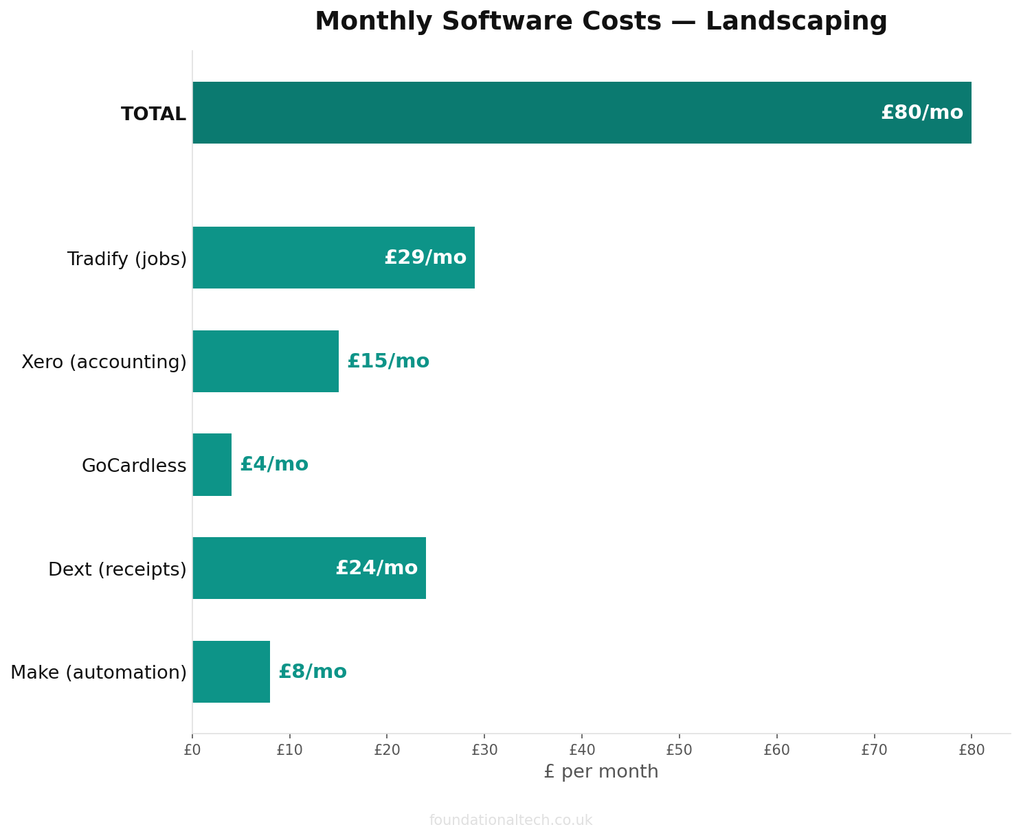 Monthly cost breakdown for Landscaping automation tools