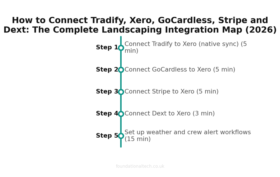 How to Connect Tradify, Xero, GoCardless, Stripe and Dext: The Complete Landscaping Integration Map (2026) setup timeline