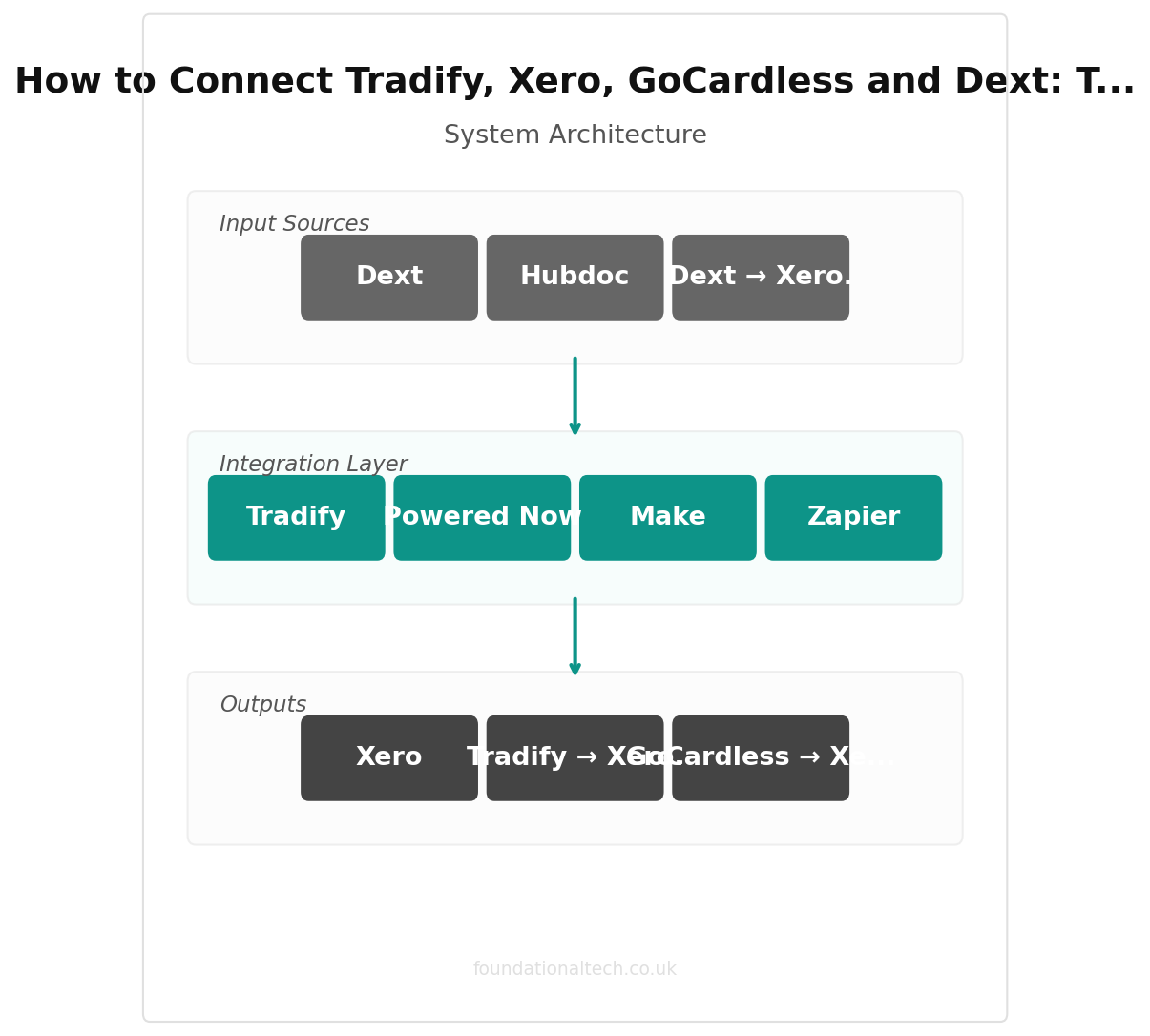 How to Connect Tradify, Xero, GoCardless and Dext: The Complete Plumbing Integration Map (2026) integration diagram
