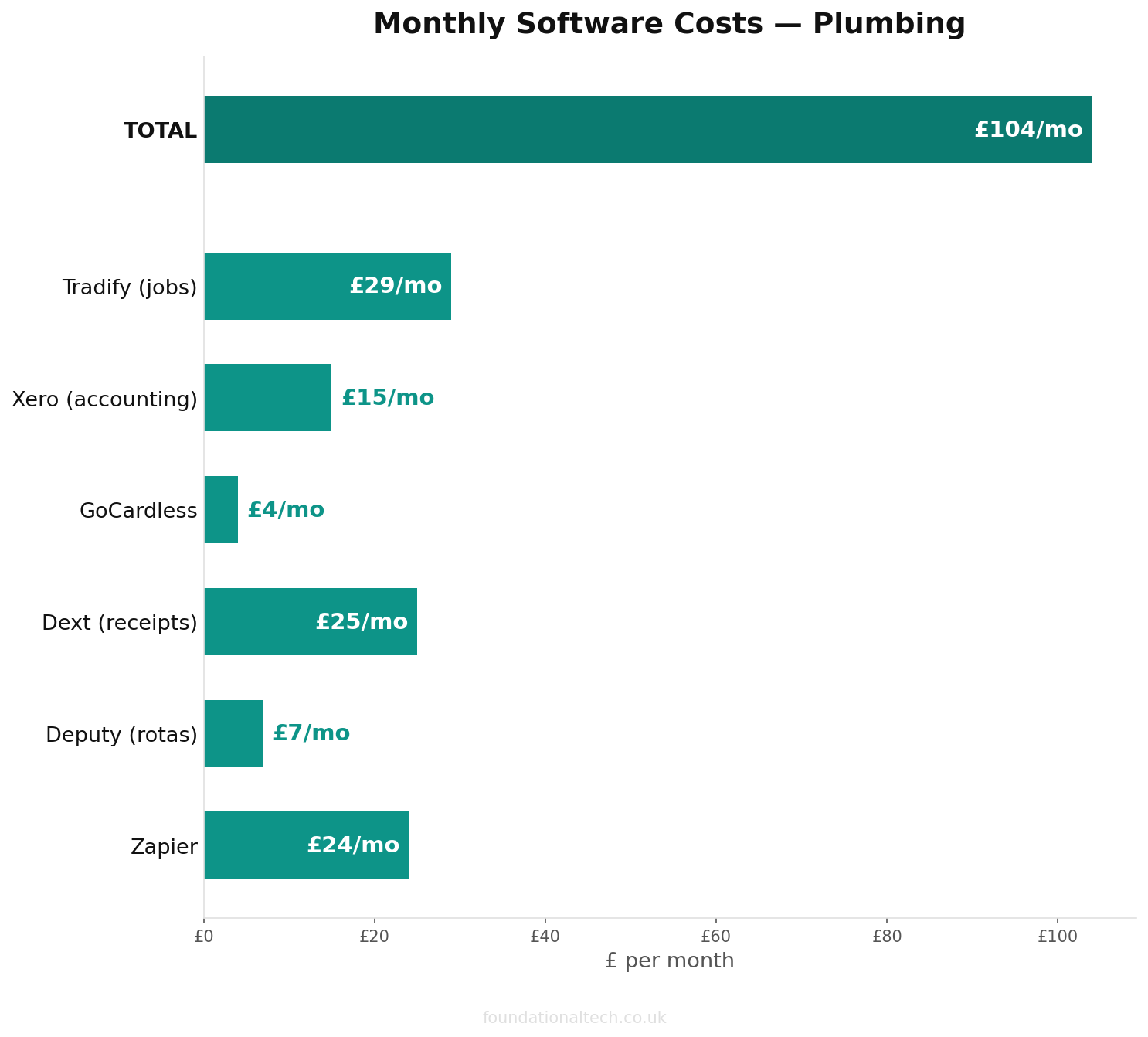 Monthly cost breakdown for Plumbing automation tools