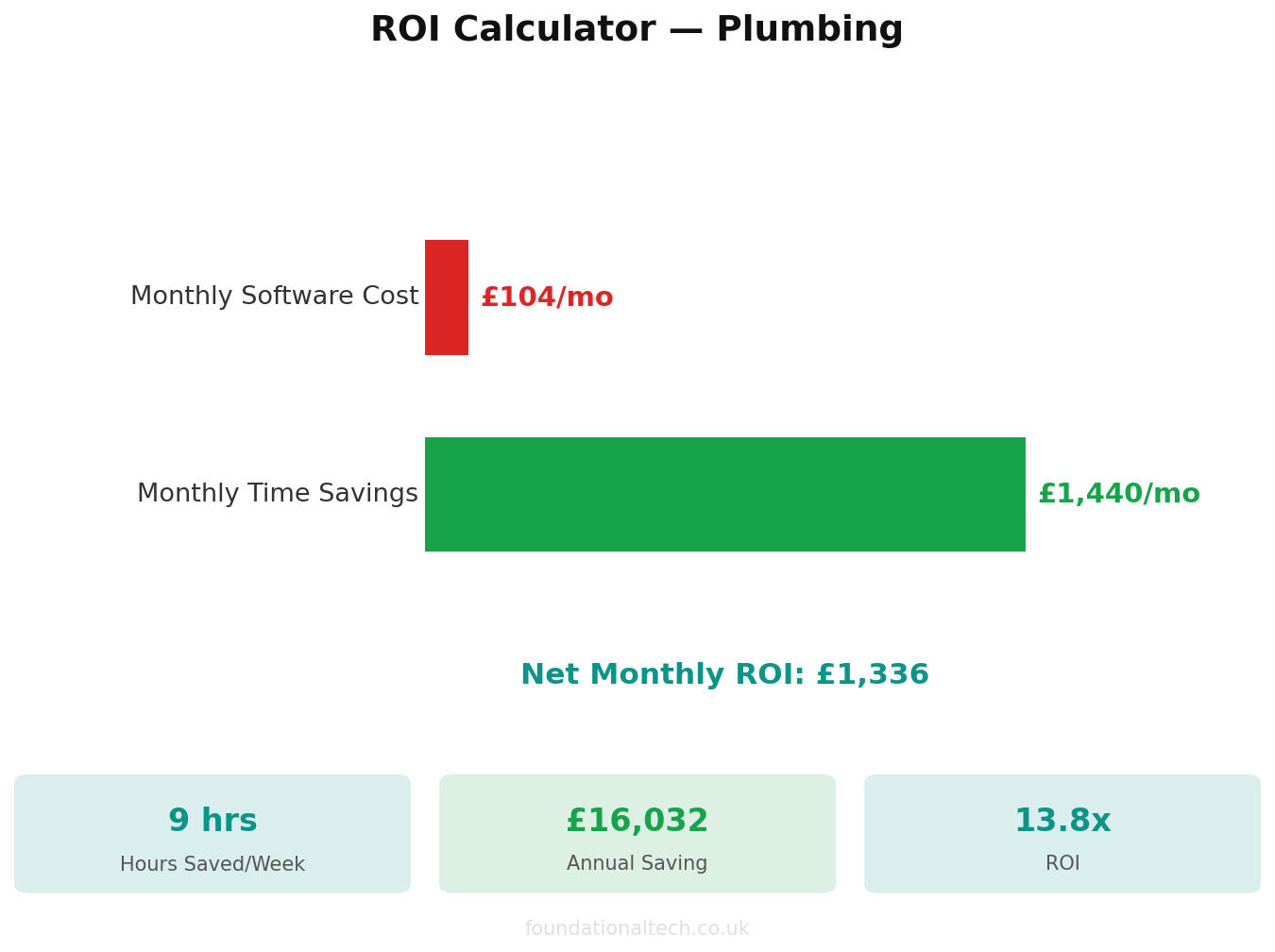 ROI calculator showing time and cost savings for Plumbing