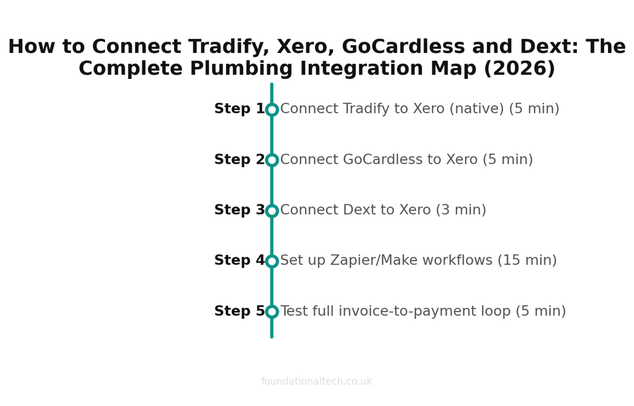 How to Connect Tradify, Xero, GoCardless and Dext: The Complete Plumbing Integration Map (2026) setup timeline