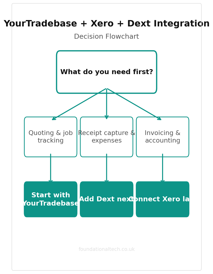 YourTradebase + Xero + Dext Integration decision flowchart
