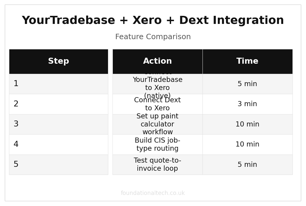YourTradebase + Xero + Dext: UK Painter Integration (2026) feature comparison grid