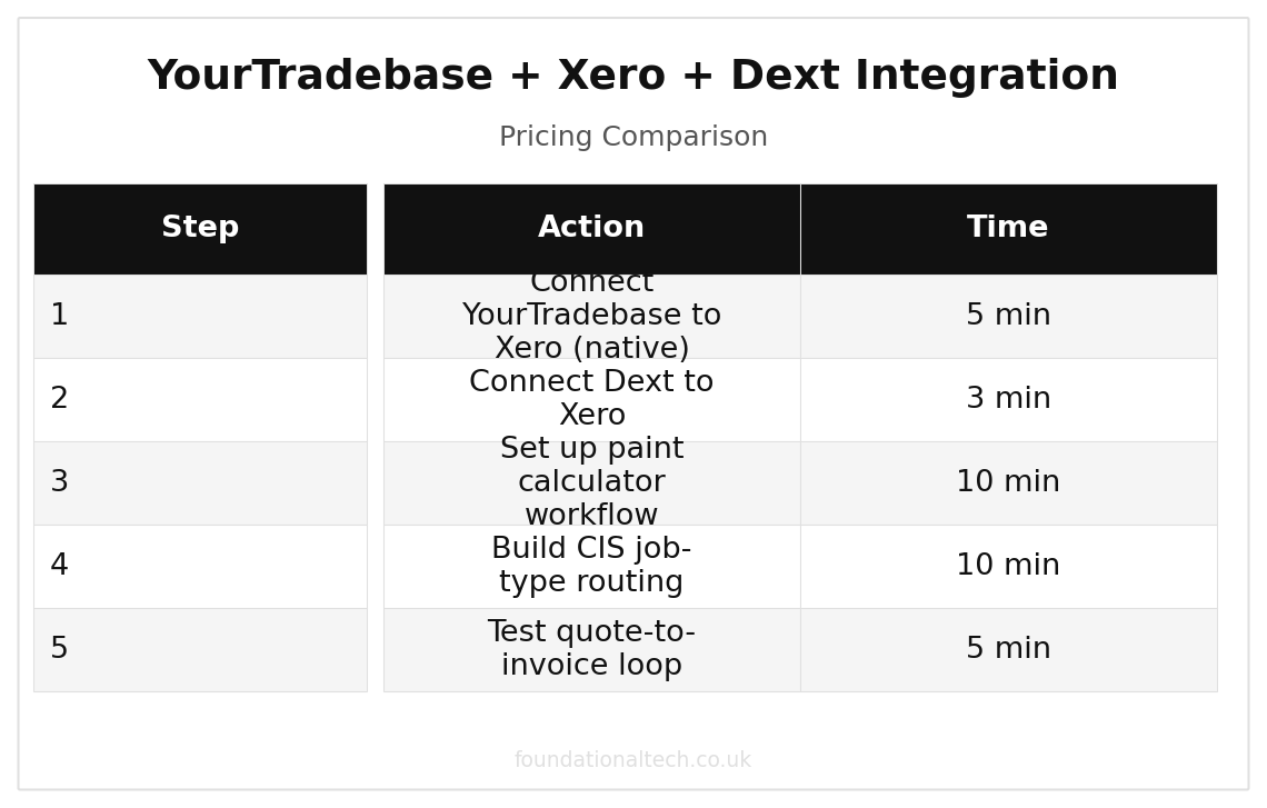 YourTradebase + Xero + Dext: UK Painter Integration (2026) pricing comparison chart