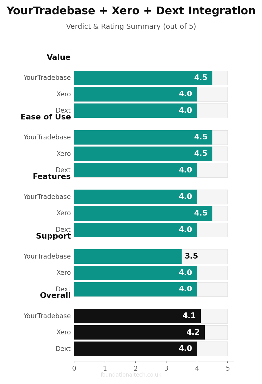 YourTradebase + Xero + Dext Integration verdict and rating summary